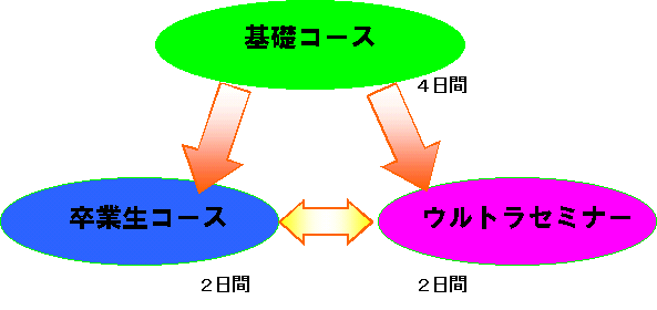 シルバメソッドの3つのコース