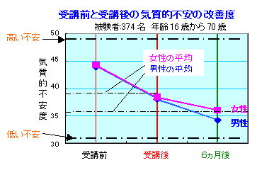 自信をつける方法のグラフ